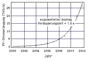 Anstieg der PV 2000 - 2012