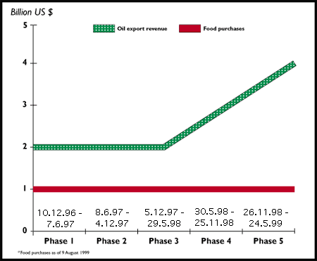 Iraqi Oil Exports