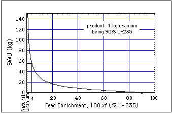 Separative Work Units
