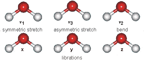 water molecule vibration modes