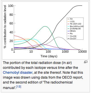 Xe, I, Te, Ba, Zr, Ru, Cs contribution to radiation dose 1 - 10 000 days after Chernobyl disaster