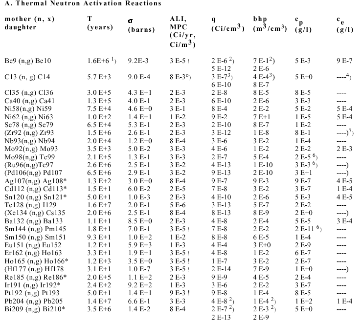 Data and Results for Thermal Neutron Activation Reactions