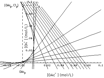 Parabola and 1- and 2-waves in Na-OAc-Cl-OH system