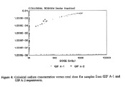 de las Cuevas, Miralles: Colloidal Na concentration vs. total dose for GIF-A experiments