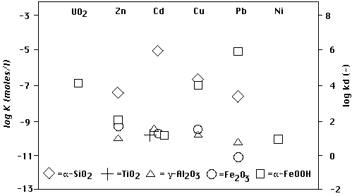 Triple Layer Model Distribution Coefficients for Oxides