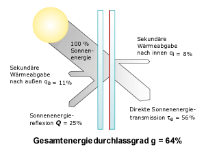 Gesamtenergie-Durchlassgrad g = 0.64