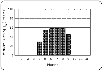 Mittlere Heizleistung Q
