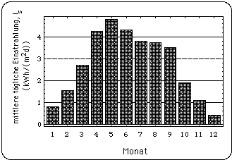 Monatlicher Mittelwert der solaren Einstrahlung