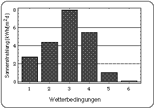 Klimaabhngige solare Einstrahlungsleistung