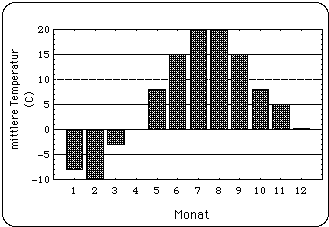 Mittlere Monatstemperaturen