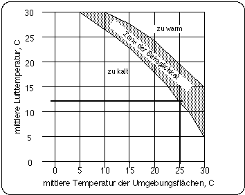 Behaglichkeitsdiagramm