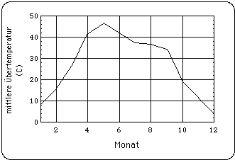 Monatliches Mittel der bertemperaturen