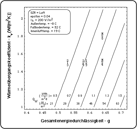 WŠrmeleistung des Wintergartens im Januar bei luftgefŸlltem Scheibenzwischenraum, epsilon = 0.04