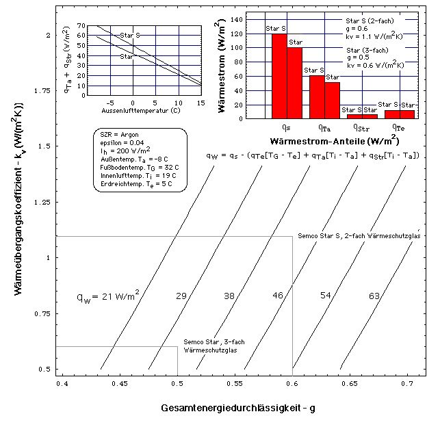 Wrmeleistung des Wintergartens im Januar bei Argon-geflltem Scheibenzwischenraum, epsilon = 0.04