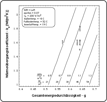 Wrmeleistung des Wintergartens im Januar bei luftgeflltem Scheibenzwischenraum, epsilon = 0.07