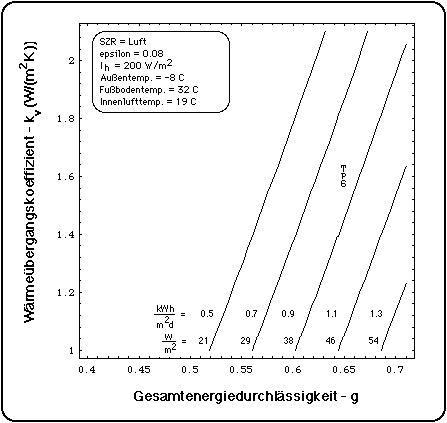 Wrmeleistung des Wintergartens im Januar bei luftgeflltem Scheibenzwischenraum, epsilon = 0.08