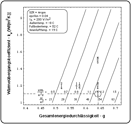 WŠrmeleistung des Wintergartens im Januar bei Argon-gefŸlltem Scheibenzwischenraum, epsilon = 0.04