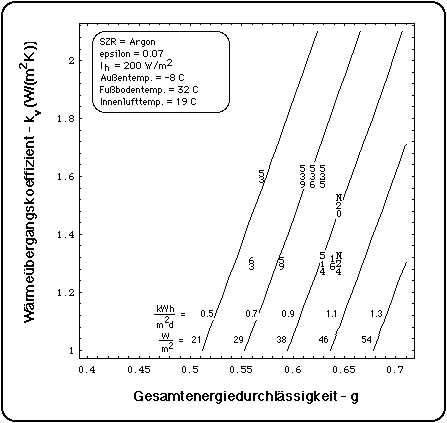 WŠrmeleistung des Wintergartens im Januar bei Argon-gefŸlltem Scheibenzwischenraum, epsilon = 0.07