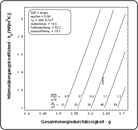 Wrmeleistung des Wintergartens im Januar bei Argon-geflltem Scheibenzwischenraum, epsilon = 0.08