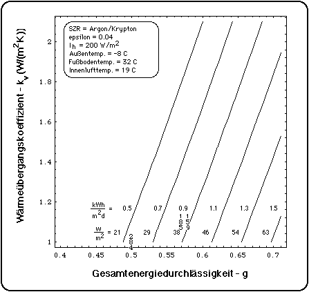 Wrmeleistung des Wintergartens im Januar bei Argon/Krypton-geflltem Scheibenzwischenraum, epsilon = 0.04