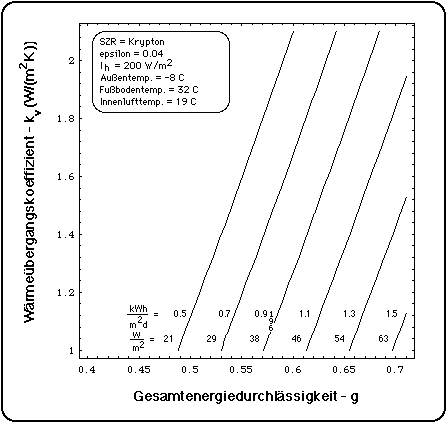 Wrmeleistung des Wintergartens im Januar bei Krypton-geflltem Scheibenzwischenraum, epsilon = 0.04