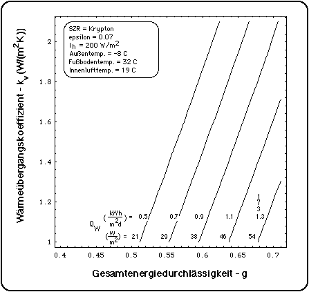 Wrmeleistung des Wintergartens im Januar bei Krypton-geflltem Scheibenzwischenraum, epsilon = 0.07