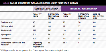 Rate of utilization of available renewable energy potential in Germany