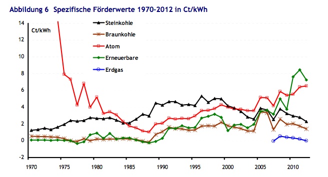jaehrliche spezifische Foerderwerte 1970 - 2012 in Ct/kWh