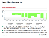 Deutscher Strom-Exportueberschuss 2001 - 2013