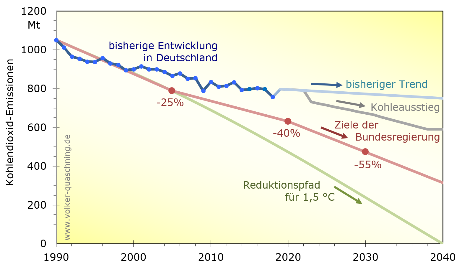 CO2-Emissionsreduktionen in Deutschland