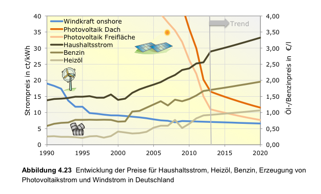 Entwicklung der Preise fuer Haushaltsstrom, Heizoel und Benzin. Erzeugung von PV-Strom und Wndstrom in Deutschland